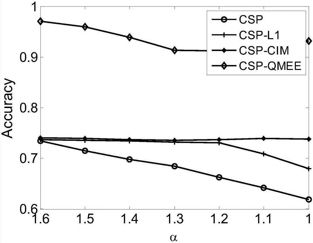 Common-spatial-pattern (CSP) spatial-domain feature extraction method based on quantized minimum error entropy (QMEE)