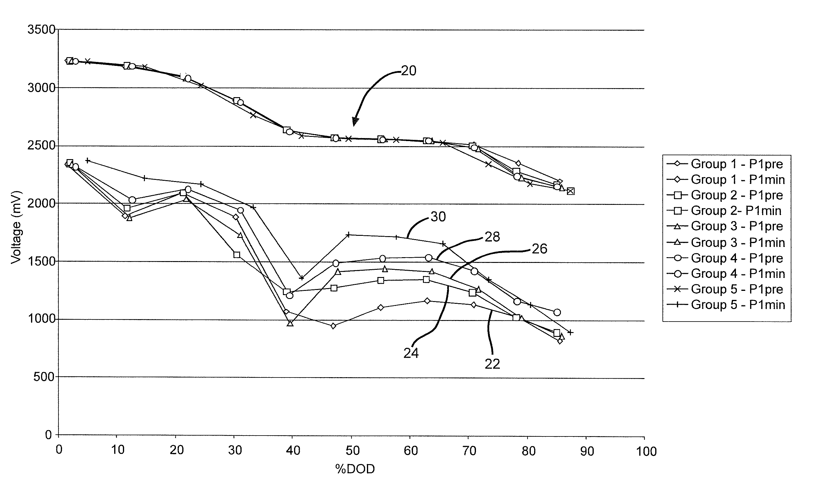 Method of controlling voltage delay and RDC growth in an electrochemical cell using low basis weight cathode material