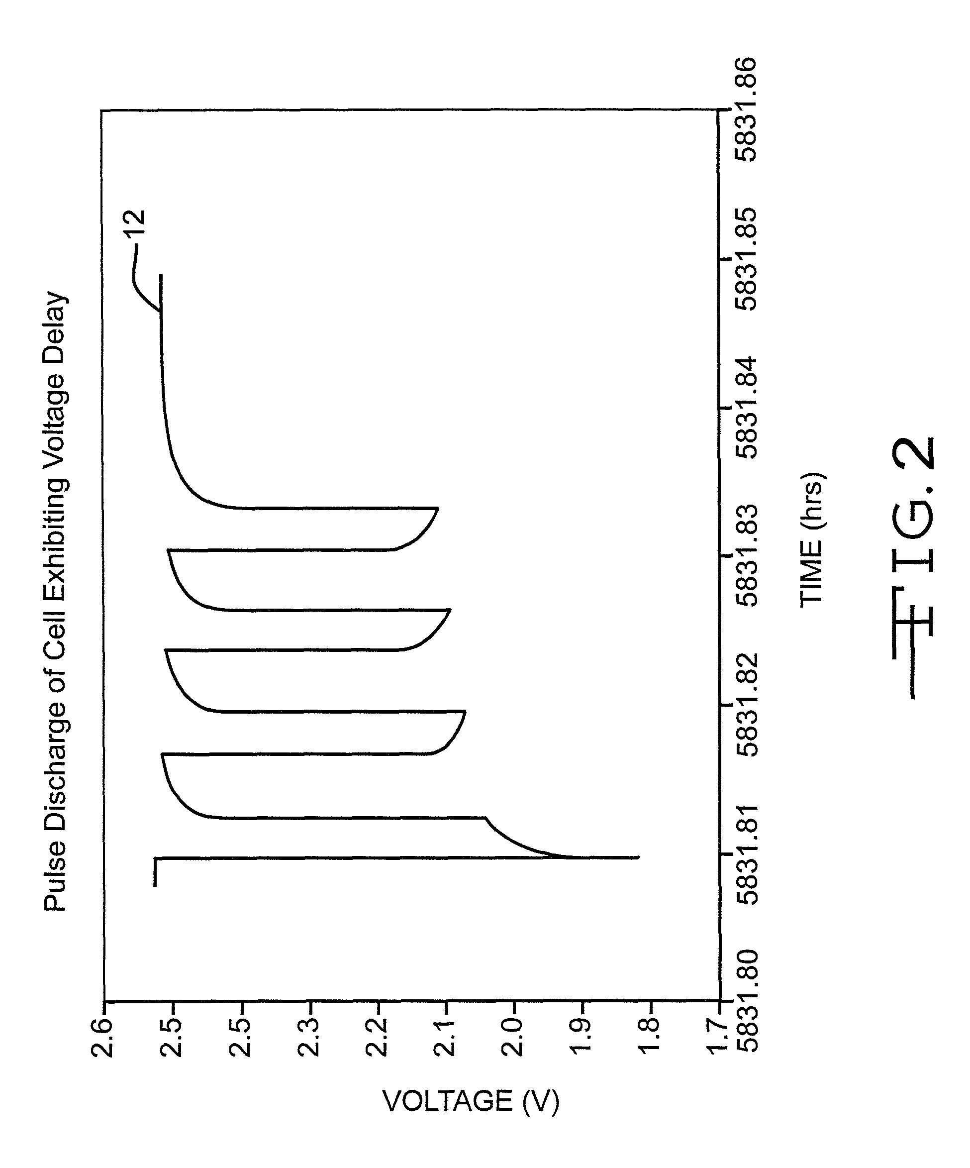 Method of controlling voltage delay and RDC growth in an electrochemical cell using low basis weight cathode material