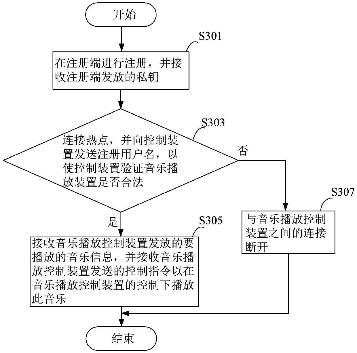 Music playback control method, music playback method, device and system