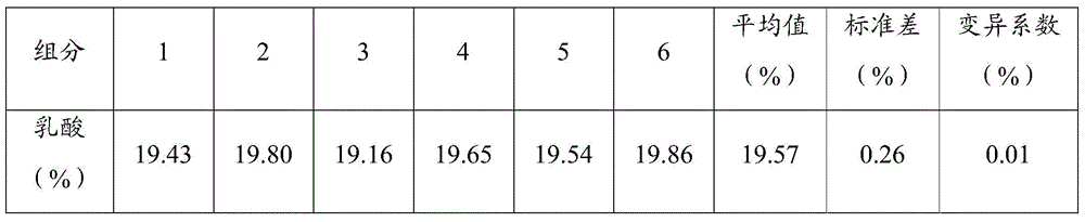 Determination method of lactic acid content in feed acidifier