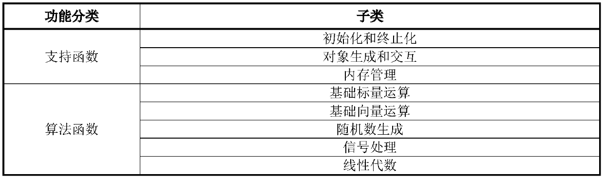 Software radar computing middleware construction method and system and medium