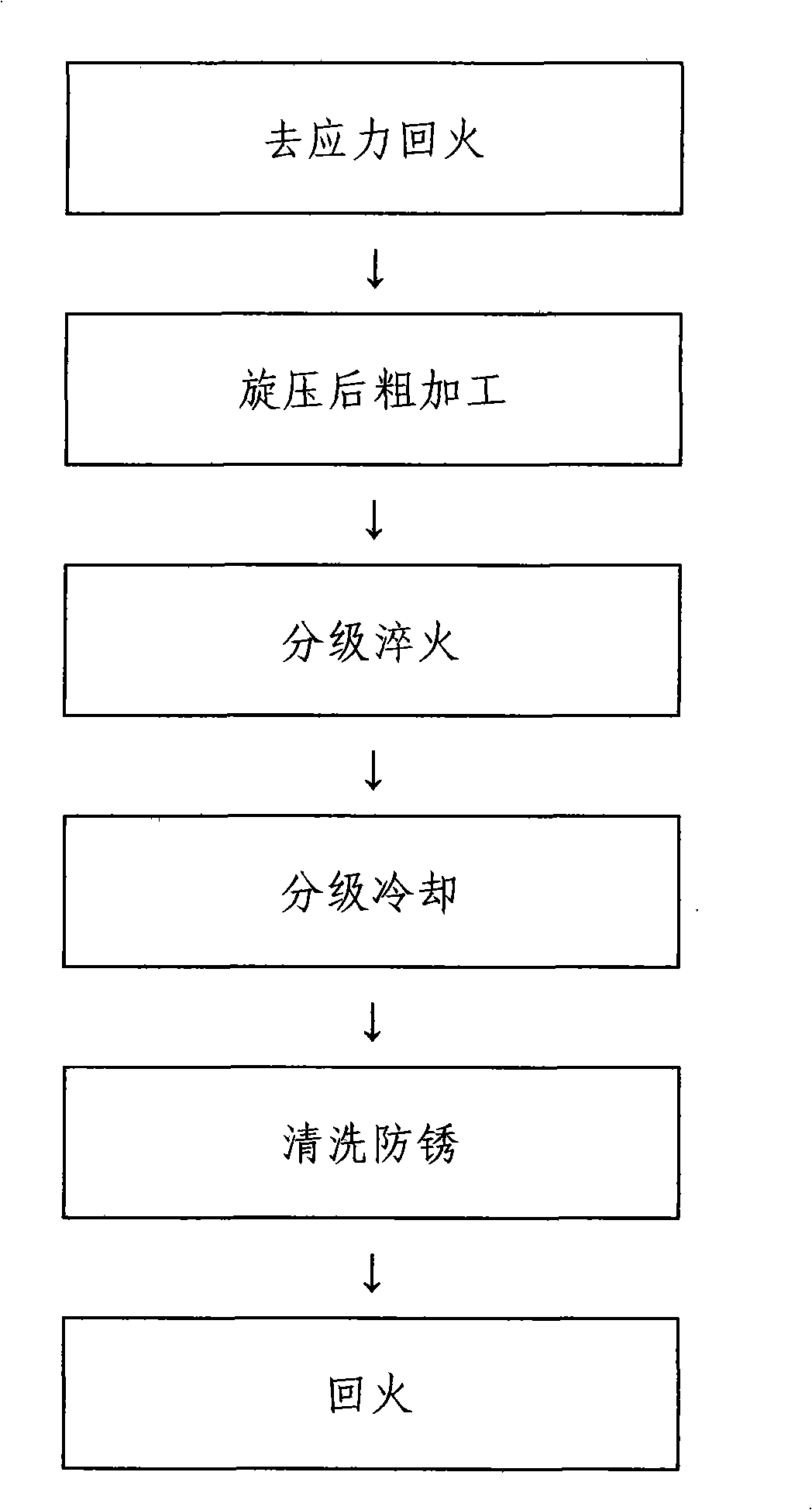 Composite heat treatment method for 30CrMnSiA steel thin wall spinning cylinder-shape element