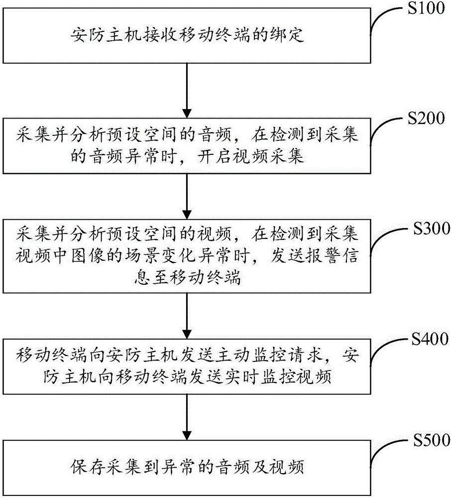 Security and protection monitoring method, apparatus and system