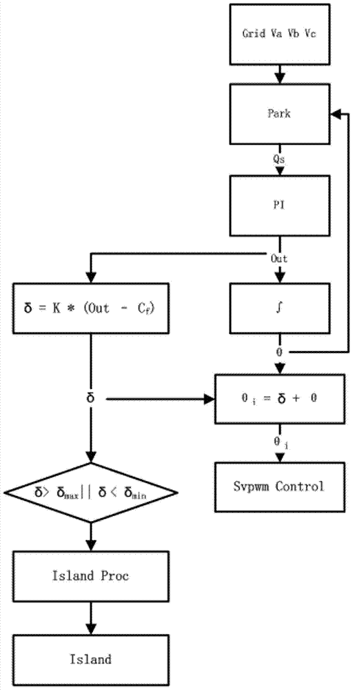 Islanding detection method of grid-connected inverter