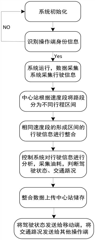 Data processing method and device for automobile fuel consumption detection