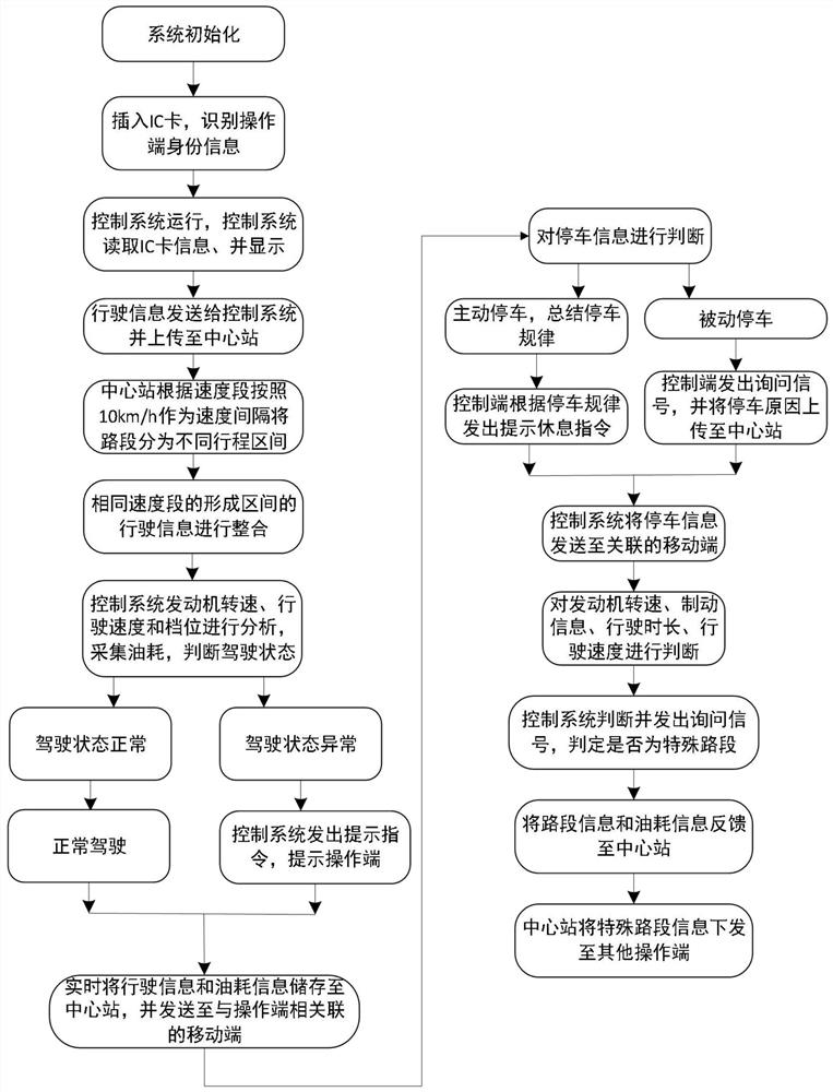 Data processing method and device for automobile fuel consumption detection