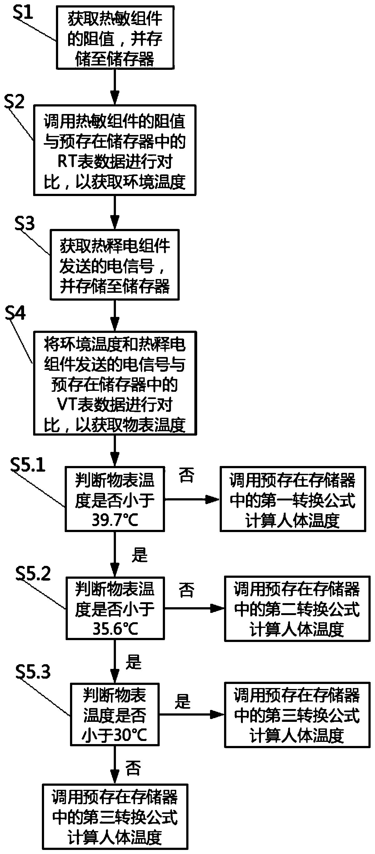 Non-contact human body accurate temperature measurement method and temperature measurement device