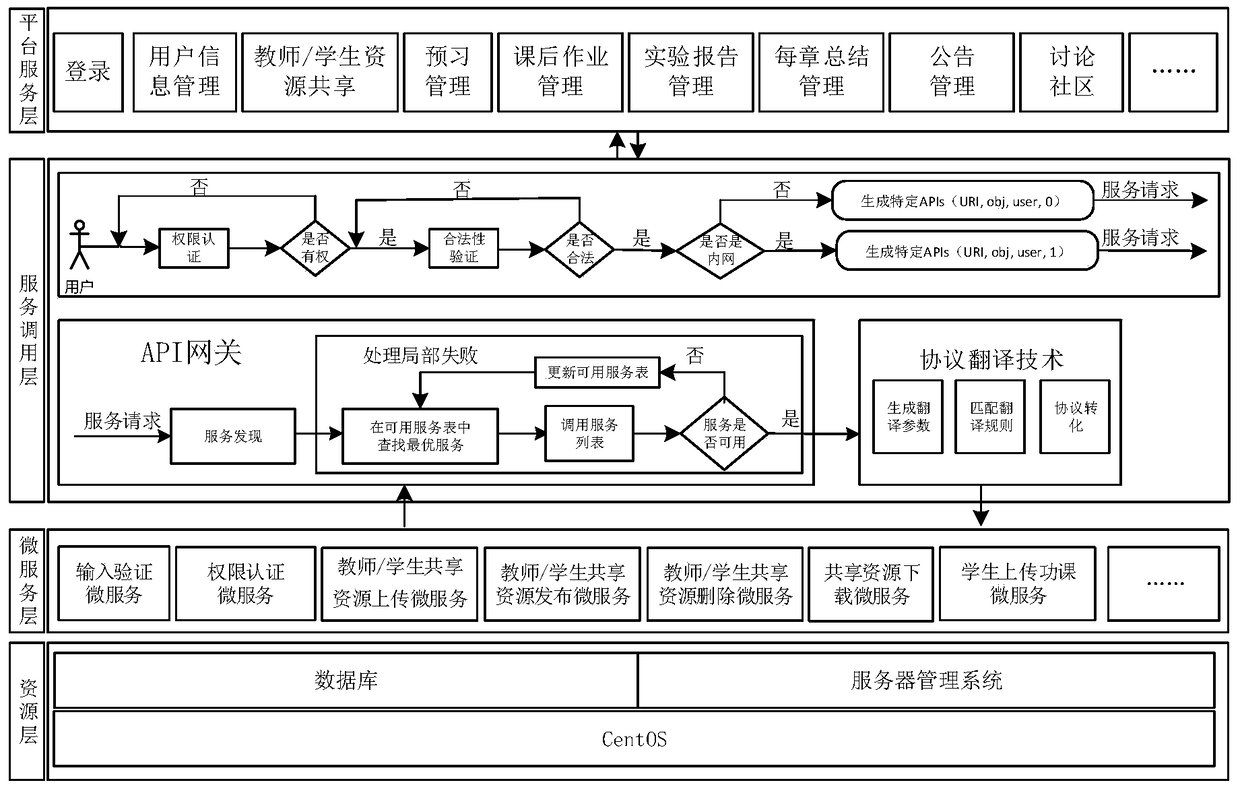 A microservice-based university teaching cloud platform