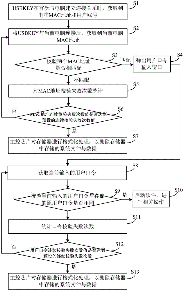 Method and device for shielding unauthorized users from starting software