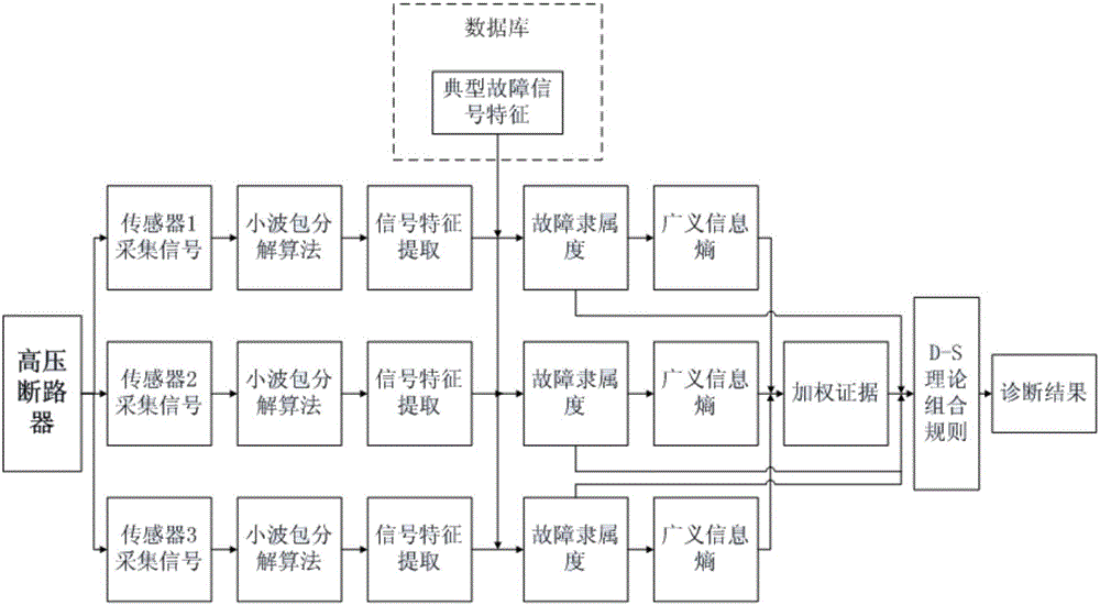 High-voltage circuit breaker mechanical fault diagnosis method based on multi-data fusion technology