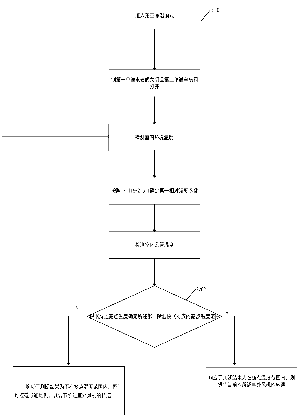 Dehumidification control system of air conditioner and air conditioner