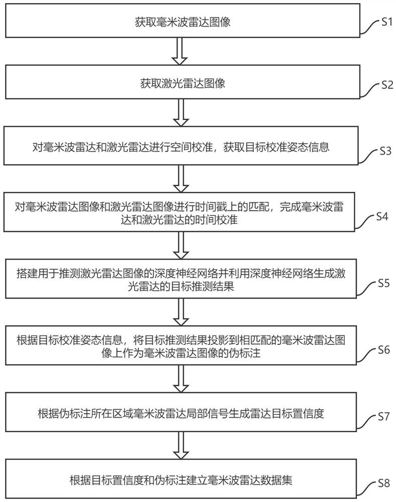 Data set establishing method, vehicle and storage medium