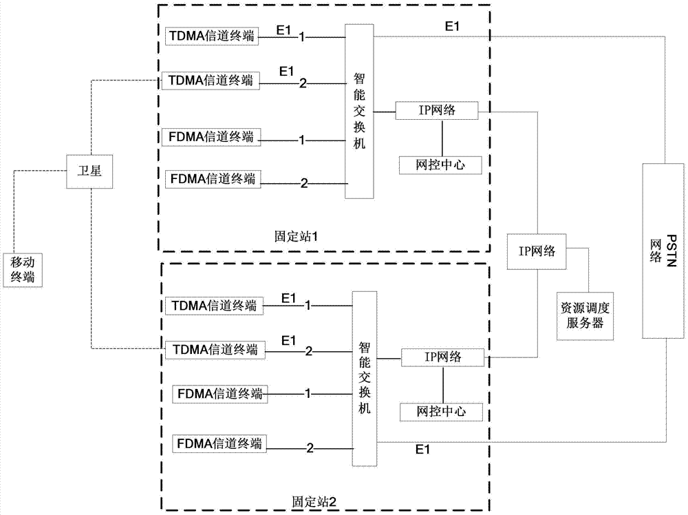 Intelligent satellite communication system and method based on Internet protocol (IP) network and E1 network