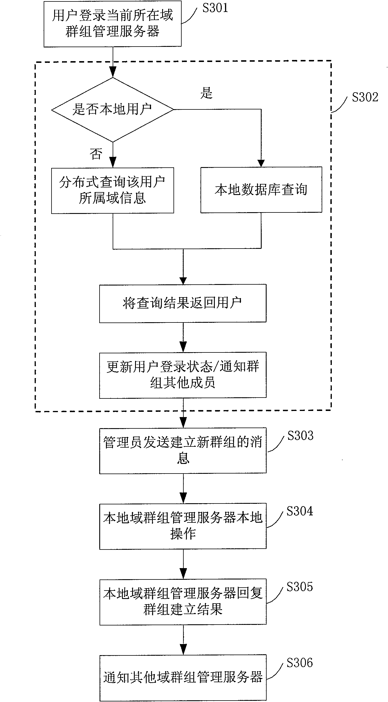 Group creating and member adding method in distributed domain management system