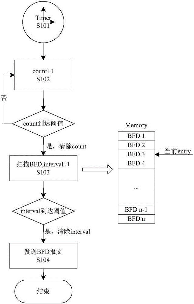 Chip implementation method supporting sending time of multiple BFDs (Bidirectional Forwarding Detections)