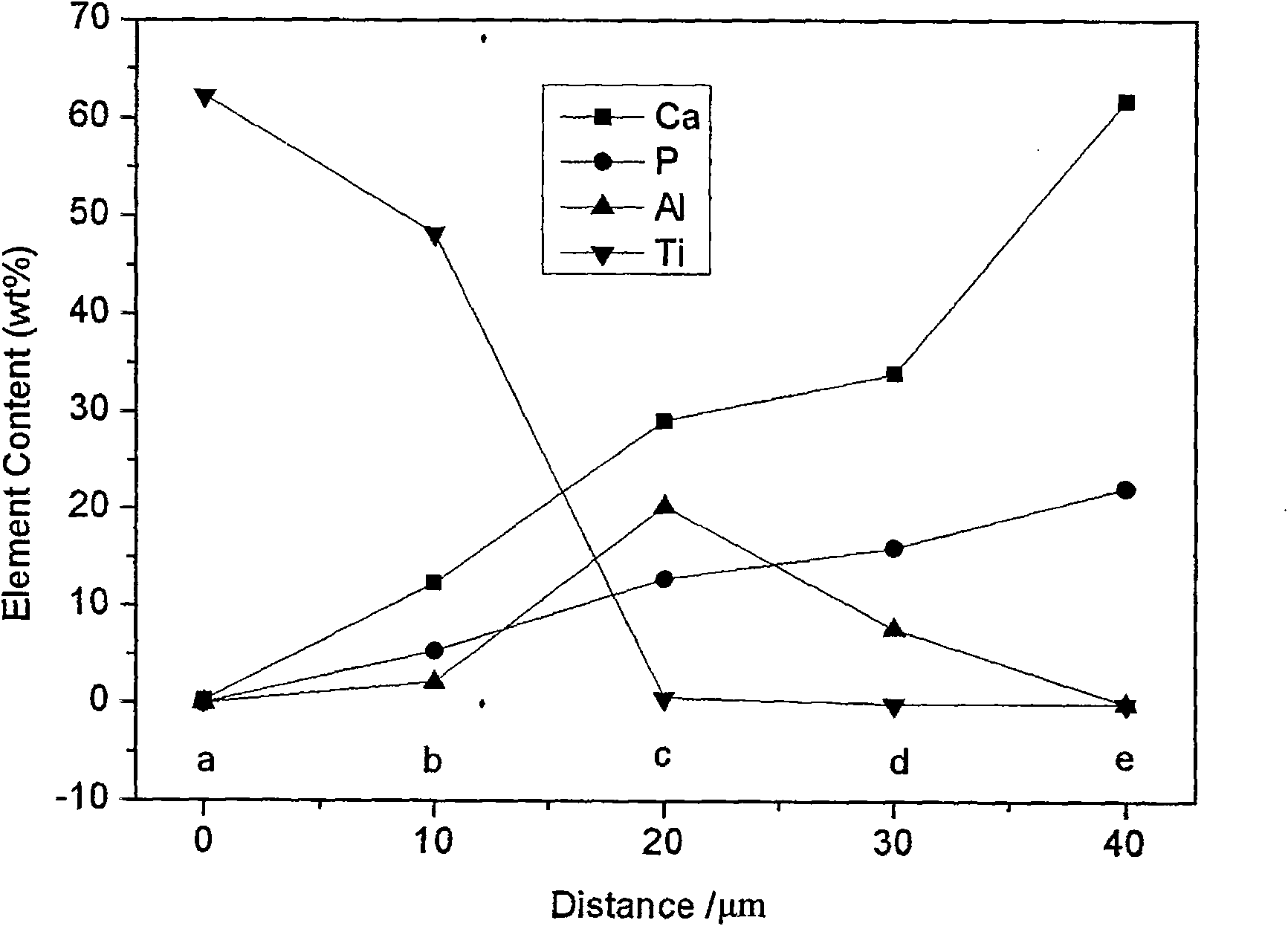 Method for preparing hydroxyapatite nano composite coat with gradient function