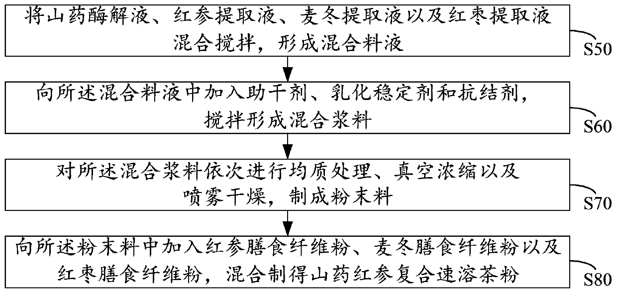 Preparation method of Chinese yam and red ginseng composite instant tea powder