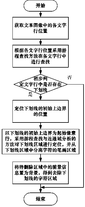 Underlined text image preprocessing method and device