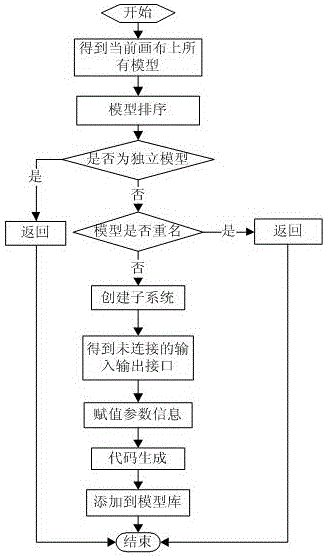 Modeling method and system of radar simulation system