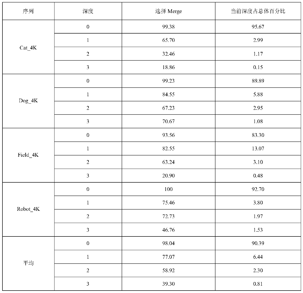 VVC interframe coding unit prediction mode early decision and block division early termination method