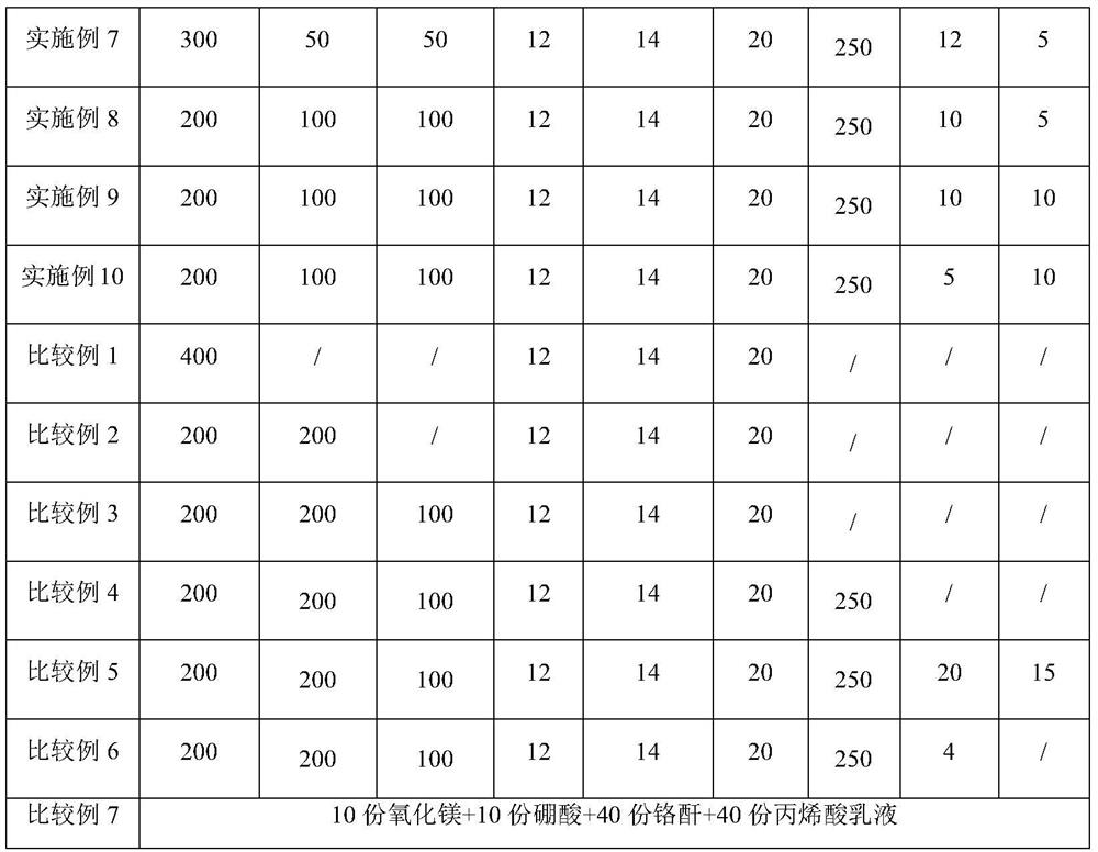 A kind of chromium-free insulating coating liquid and its preparation method and non-oriented silicon steel plate