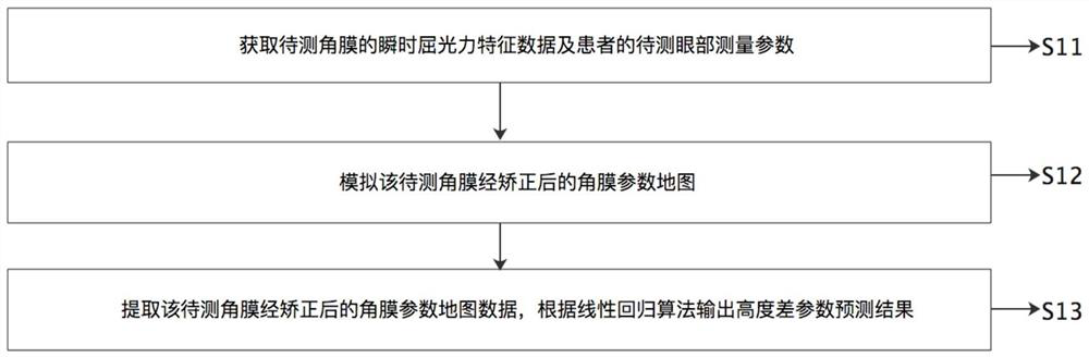 Parameter processing method based on orthokeratology lens fitting and related equipment