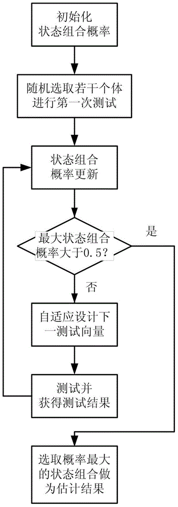 Bayes group testing method