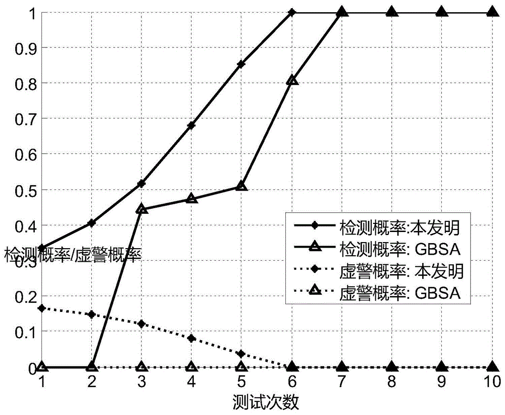 Bayes group testing method