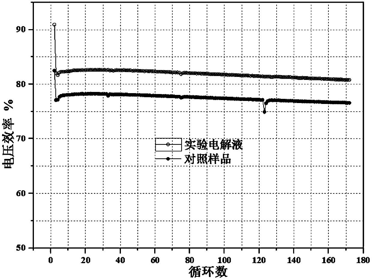 All-vanadium redox flow battery electrolyte formula and process for maintaining high performance of electrolyte