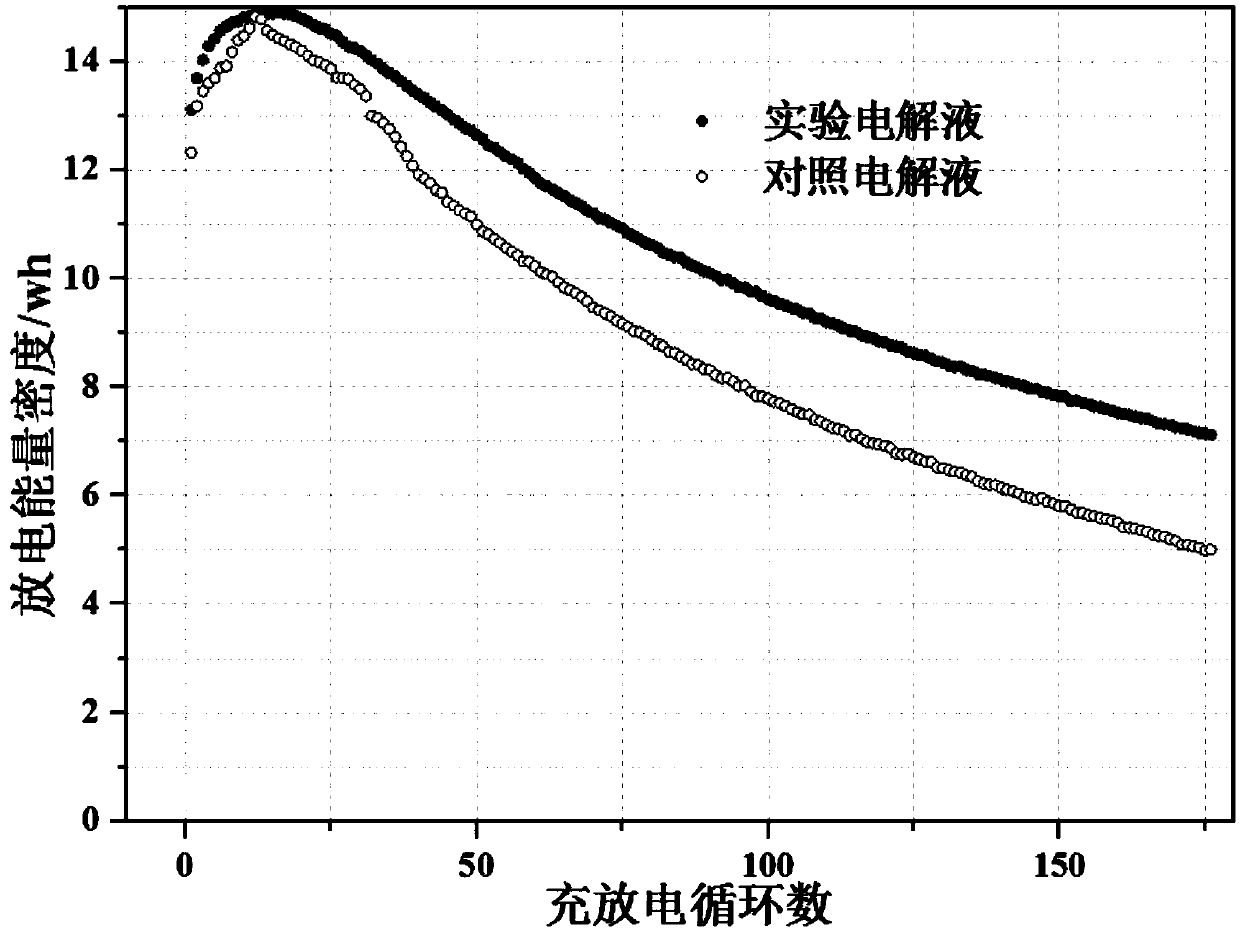 All-vanadium redox flow battery electrolyte formula and process for maintaining high performance of electrolyte