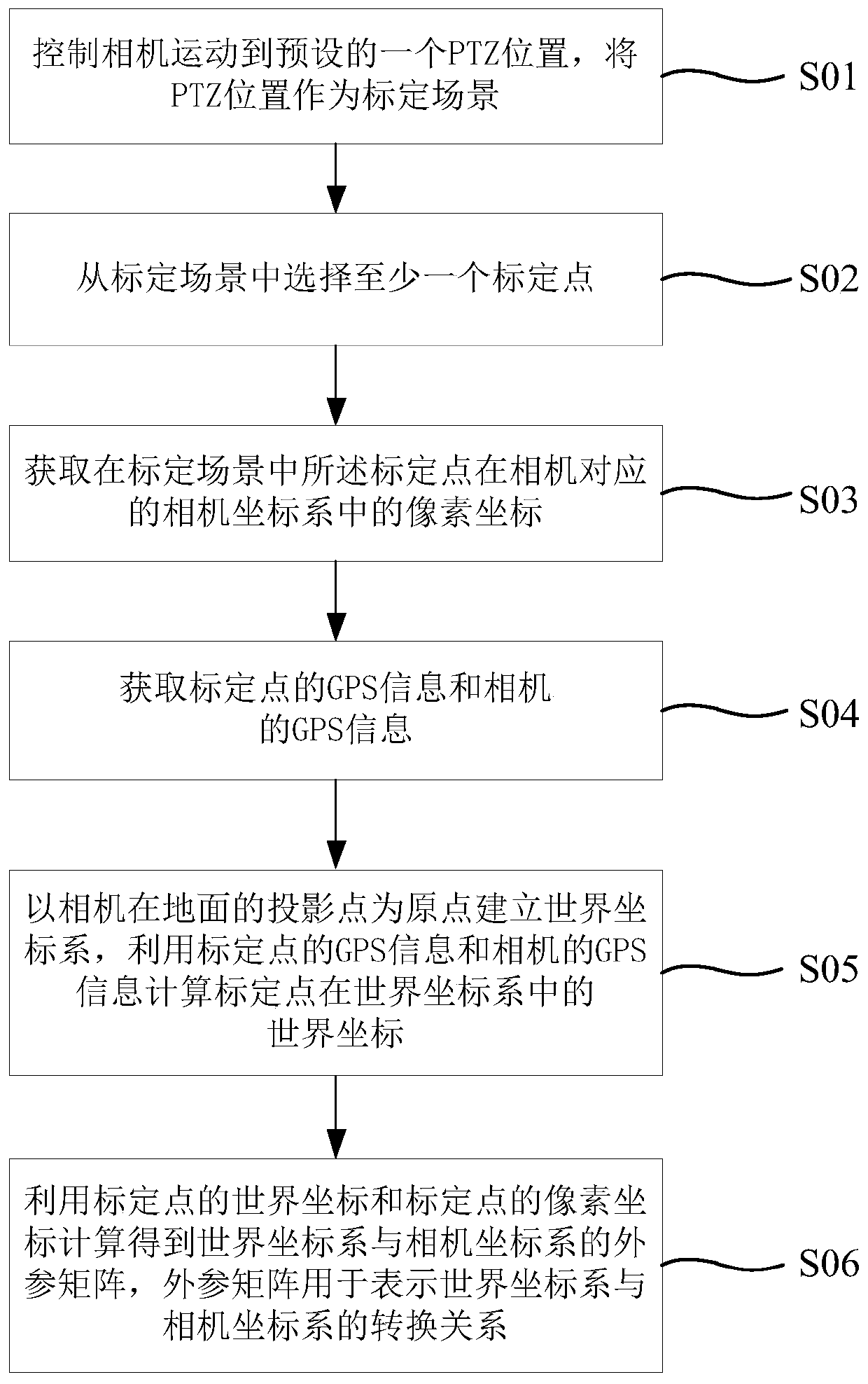 Method for acquiring coordinate transformation matrix and positioning target in monitoring picture