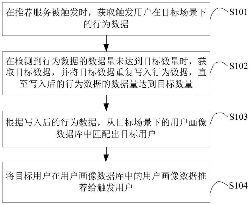 Recommendation method and device based on AI user portrait, server and medium