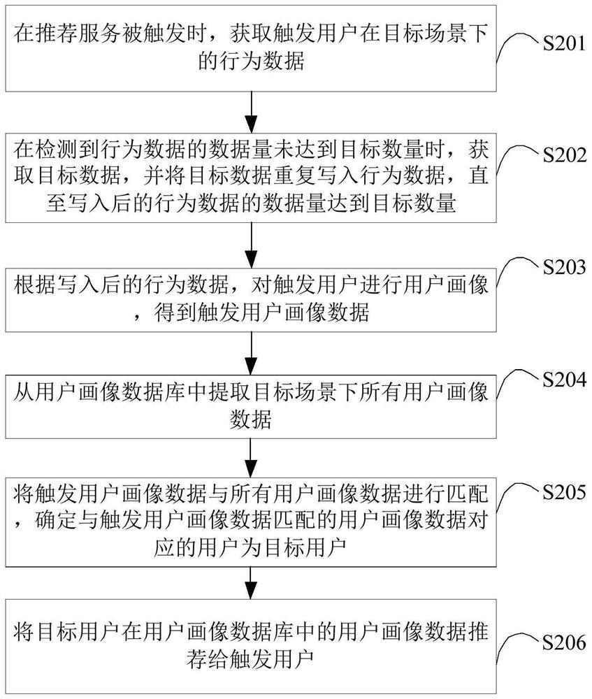 Recommendation method and device based on AI user portrait, server and medium