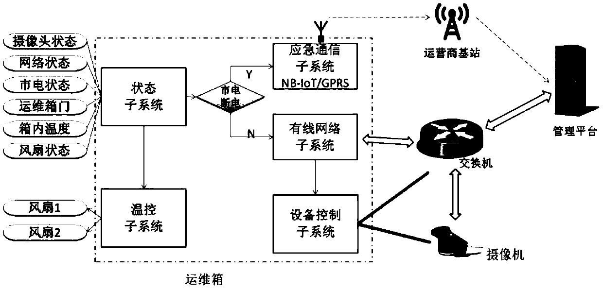 Fault removal equipment and method for distribution box