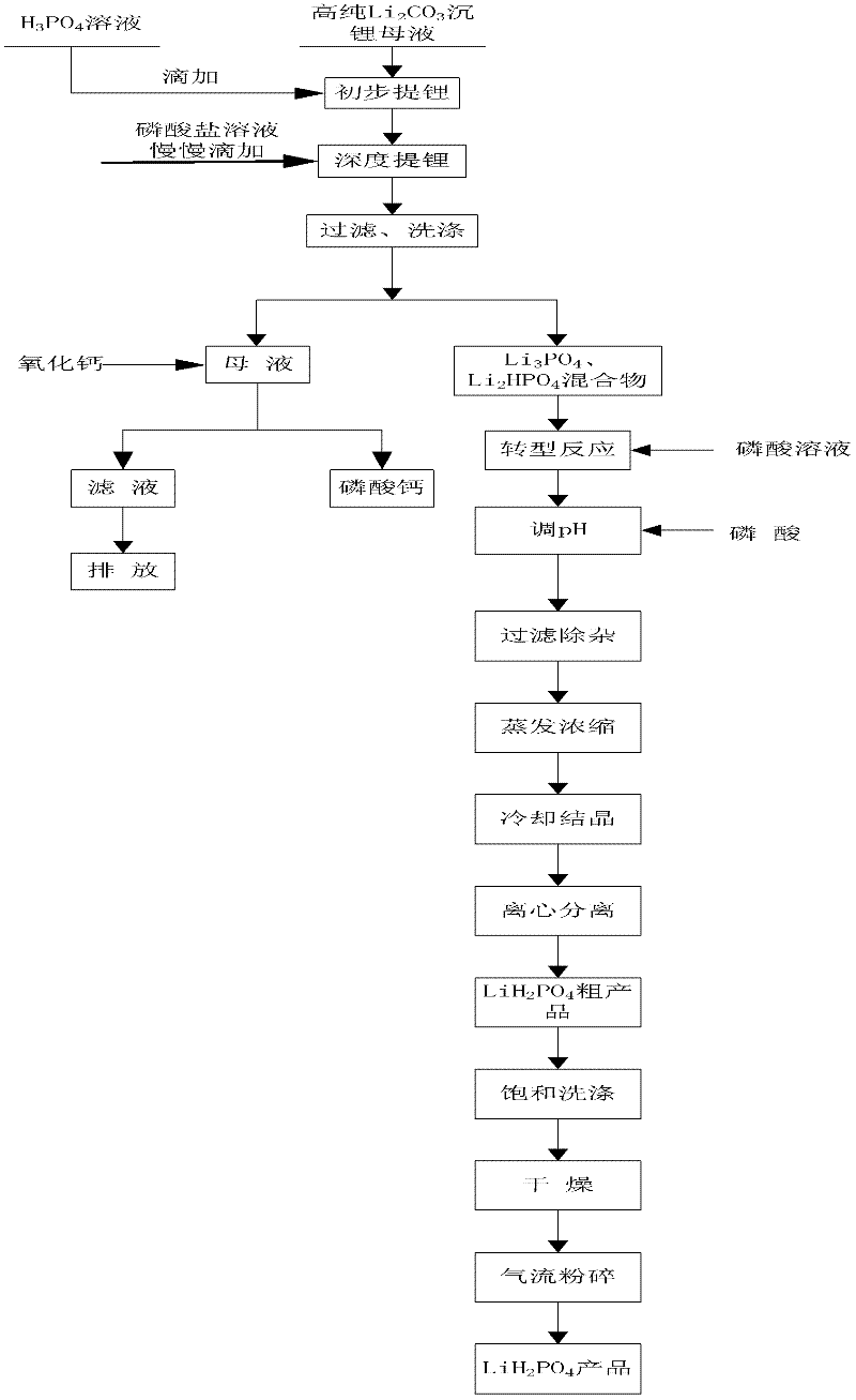 Method for preparing battery grade lithium dihydrogen phosphate with high-purity lithium carbonate lithium depositing mother solution