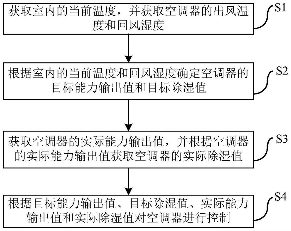 Air conditioner and its control method and device