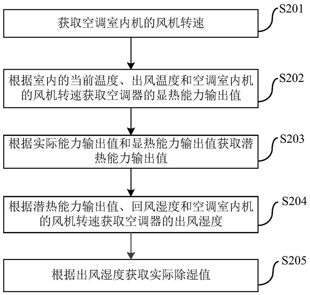 Air conditioner and its control method and device