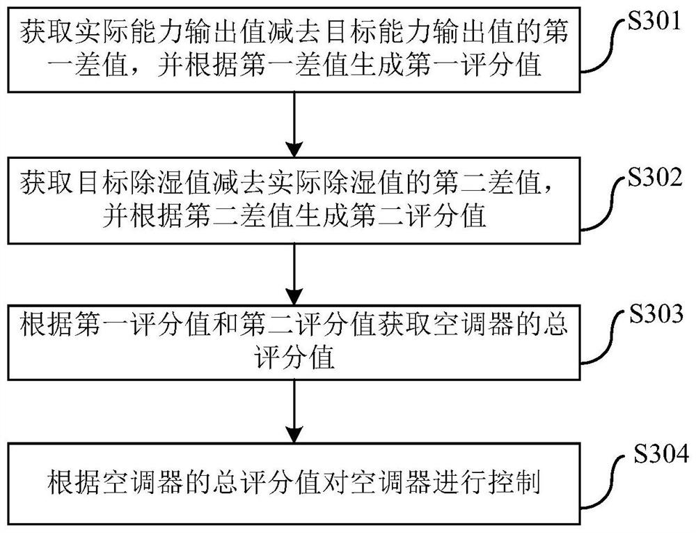 Air conditioner and its control method and device