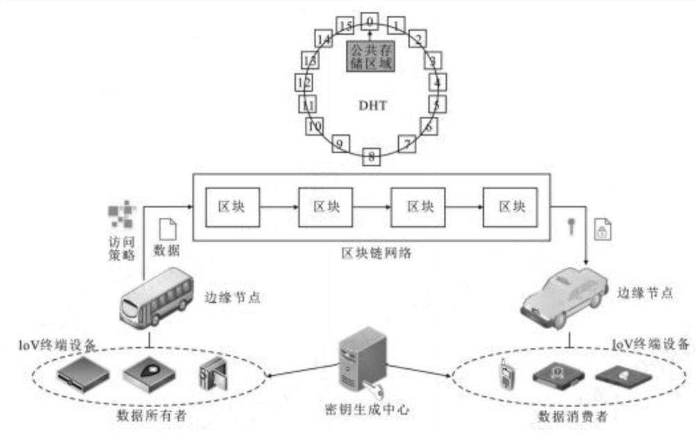 System for protecting Internet of Vehicles data by using blockchain