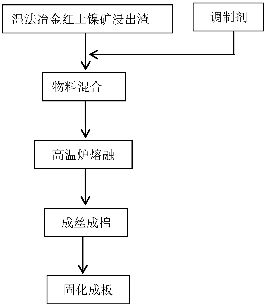 Method for preparing mineral wool fibers from leaching residues of hydrometallurgy laterite-nickel ore and application of mineral wool fibers