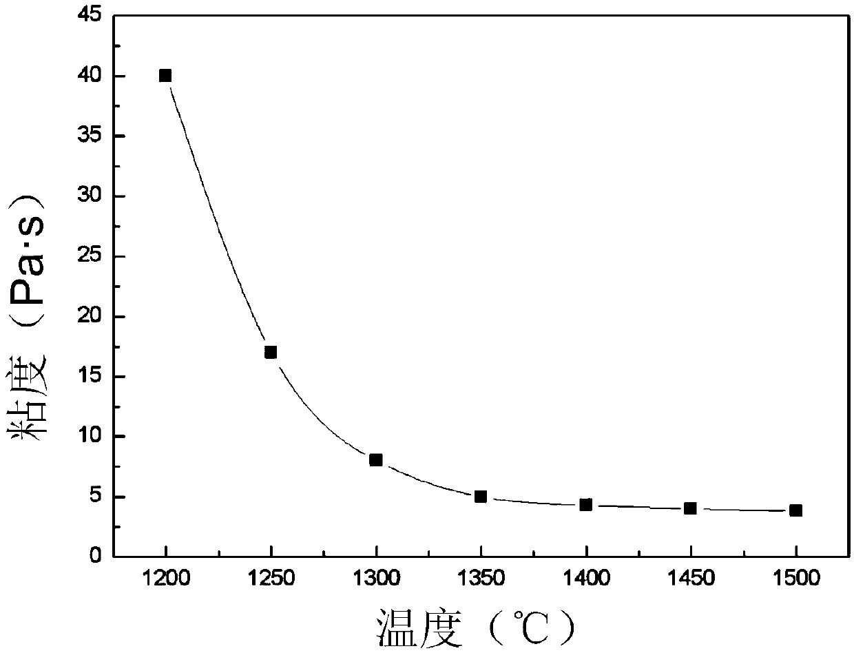 Method for preparing mineral wool fibers from leaching residues of hydrometallurgy laterite-nickel ore and application of mineral wool fibers