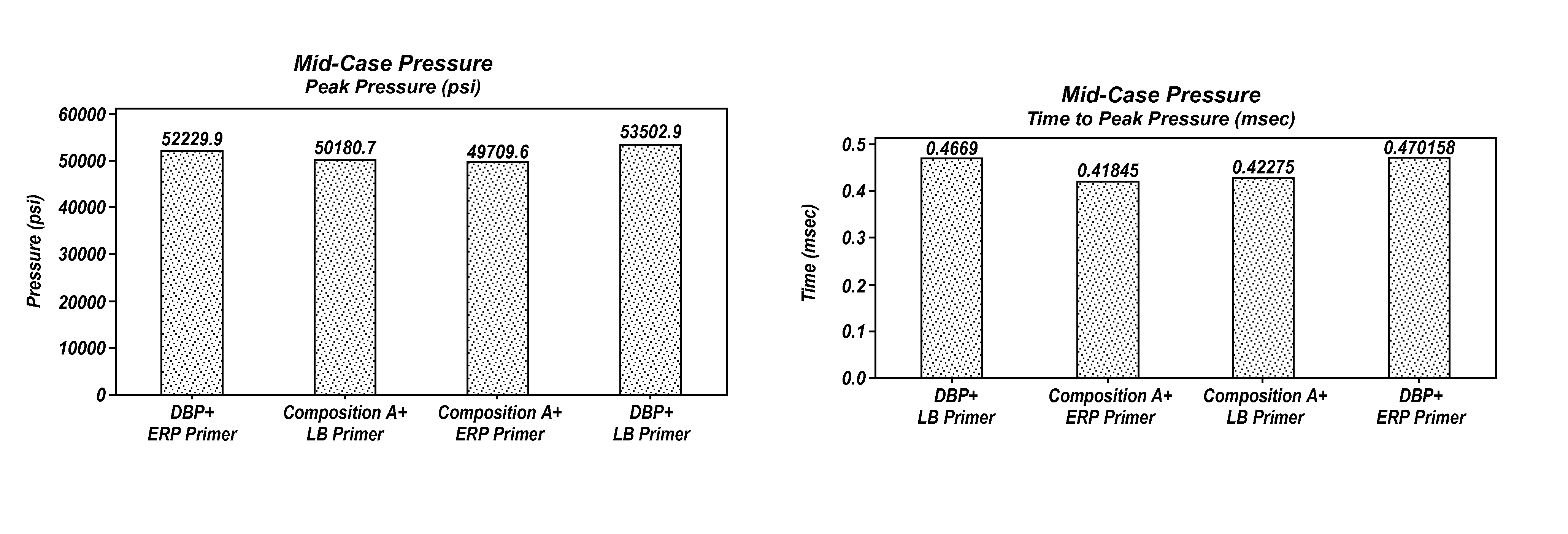 Propellant compositions including stabilized red phosphorus, a method of forming same, and an ordnance element including the same