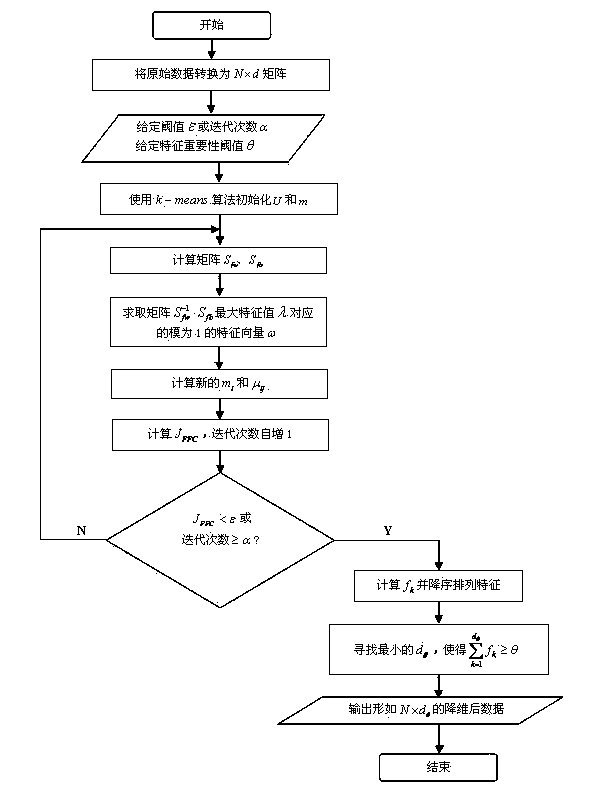 Feature selecting method for pattern classification