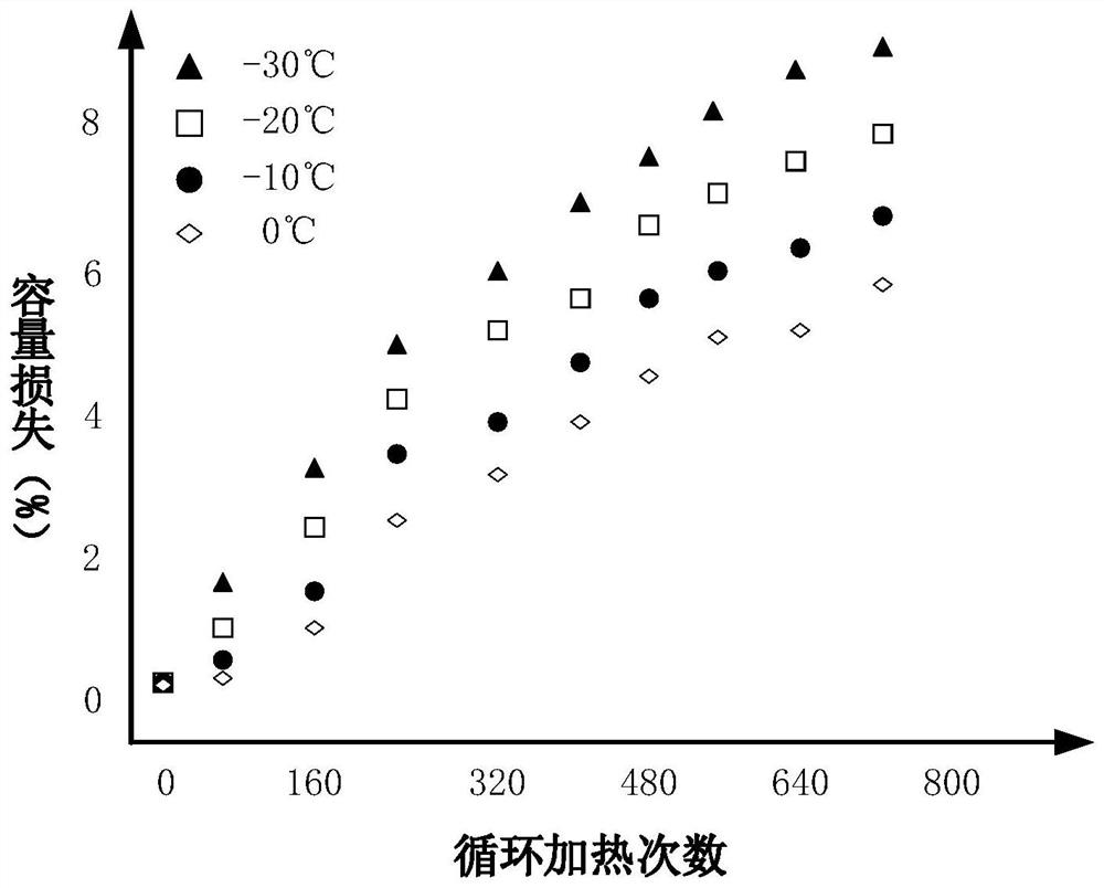 Hybrid heating method, system and equipment for low-temperature direct-current discharge of lithium ion battery