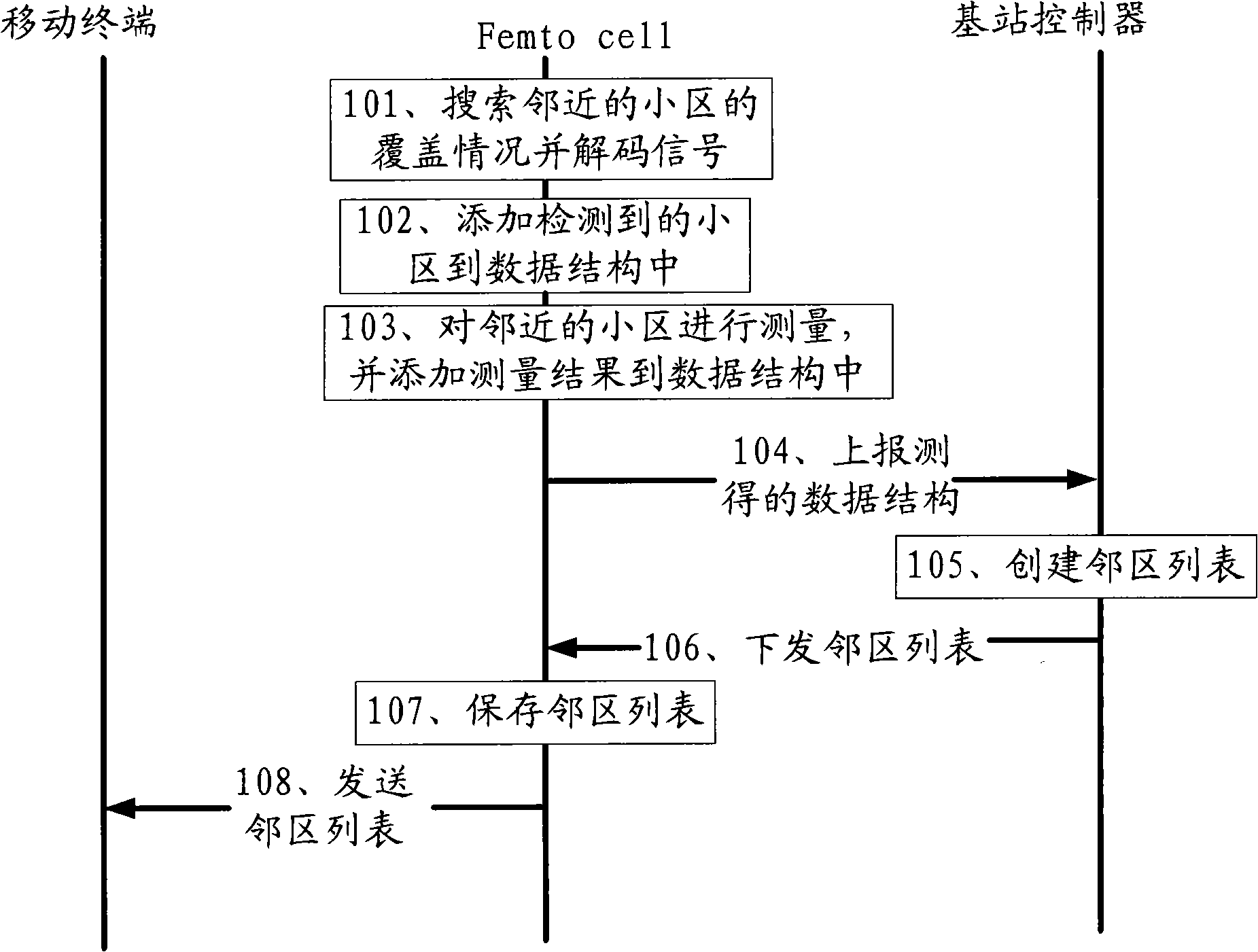 Method, system and relevant equipment for updating neighboring area list