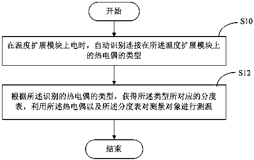 Method and device for automatically identifying thermocouple type, temperature expansion module and temperature measurement system