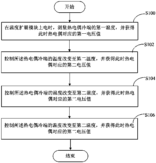 Method and device for automatically identifying thermocouple type, temperature expansion module and temperature measurement system