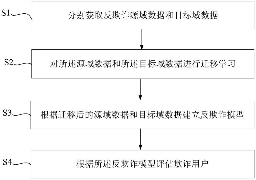 Anti-fraud evaluation method and device based on transfer learning and electronic equipment