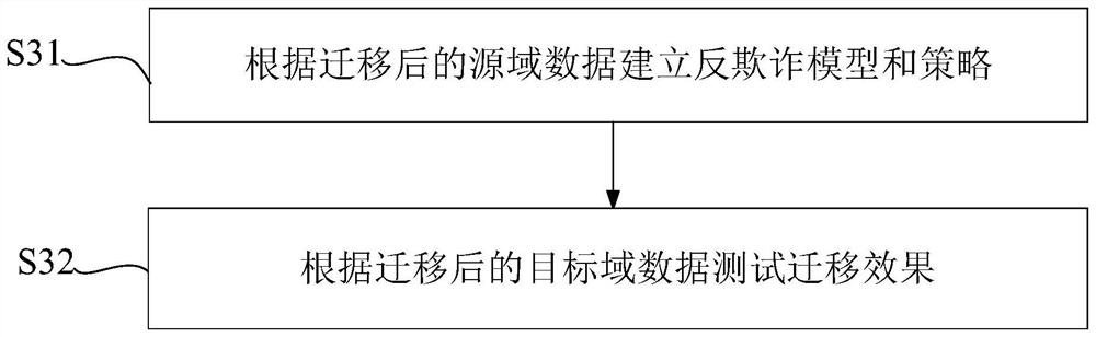 Anti-fraud evaluation method and device based on transfer learning and electronic equipment